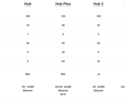 Ajax Systems Smart Hub 2 GSM LAN, zwart