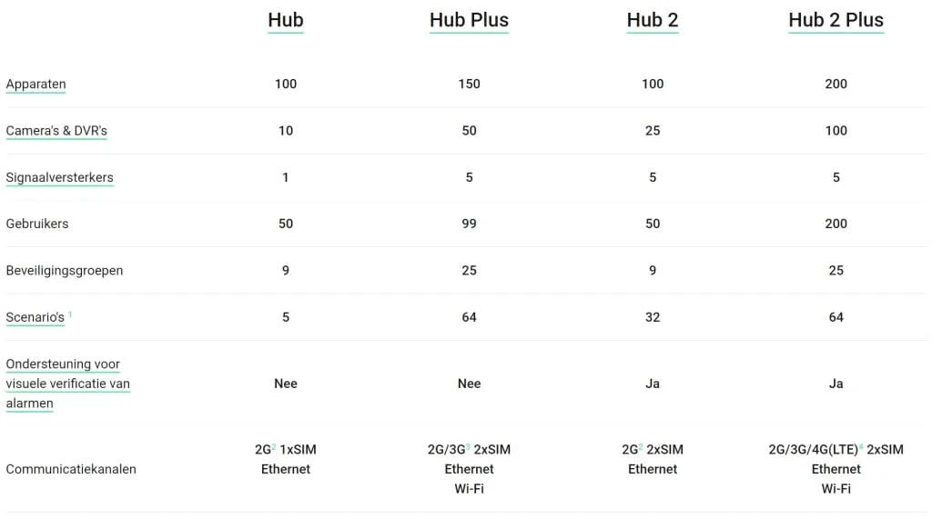 Ajax Systems Smart Hub 2 Plus 4G, zwart