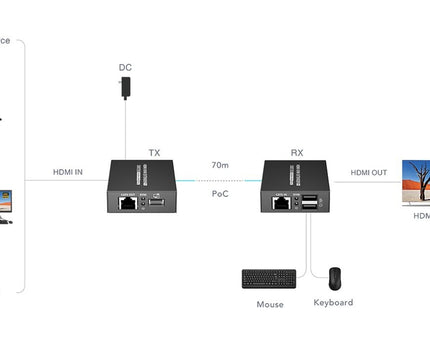 AlarmsysteemExpert.nl 4K 30Hz HDMI, Muis en Keyboard Extender set