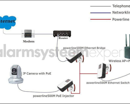 AlarmsysteemExpert.nl Powerline losse Adapter 1200Mbps met PoE functie (3-phase)