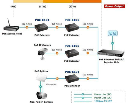 Planet POE-E101 PoE extender tot 100mtr